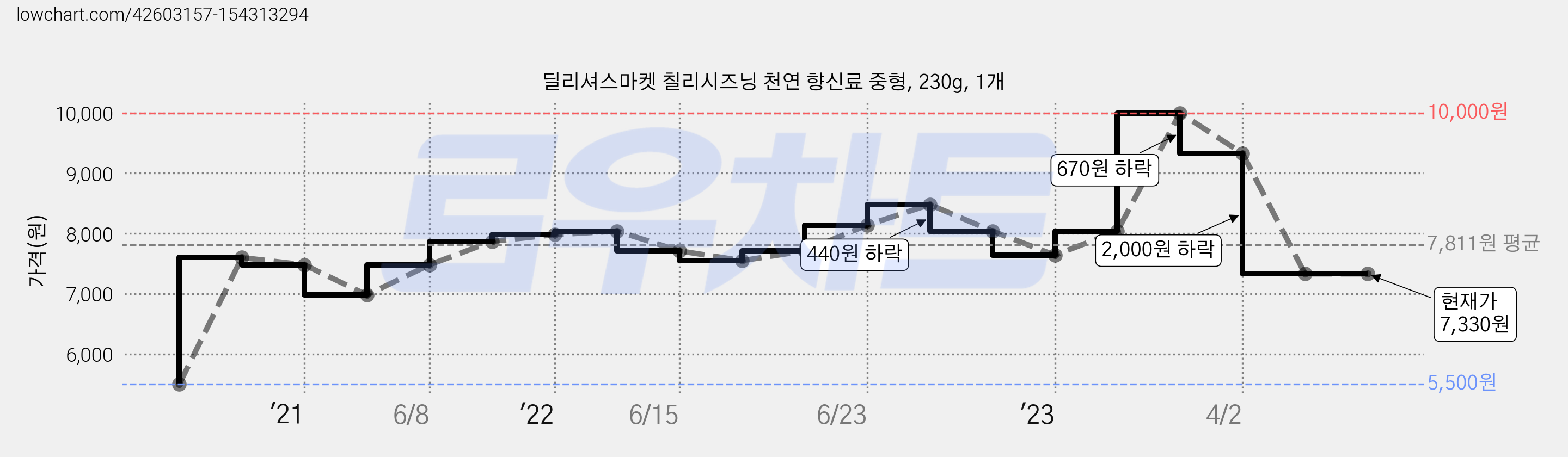 딜리셔스마켓 칠리시즈닝 천연 향신료 중형, 230g, 1개 가격 변동 차트, 현재가 7,330원, 역대최저가