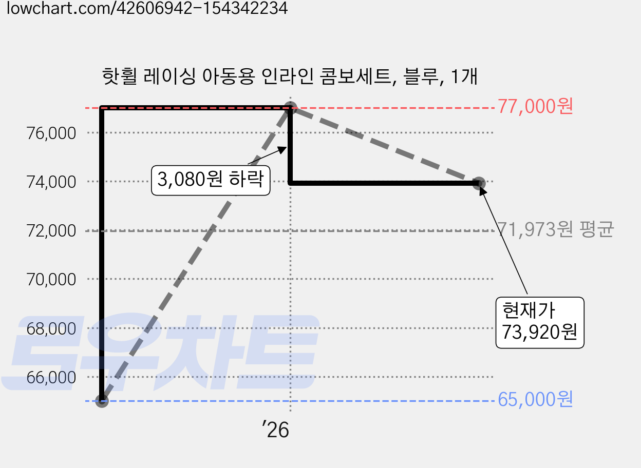 핫휠 레이싱 아동용 인라인 콤보세트, 블루, 1개 가격 변동 차트, 현재가 73,920원, 관측 최저가 65,000원