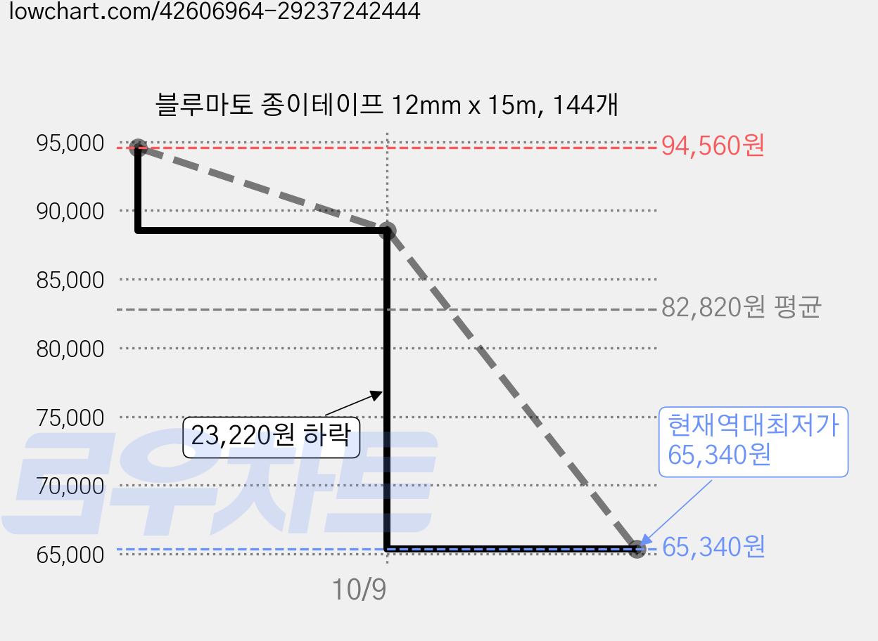 블루마토 종이테이프 12mm x 15m, 144개 가격 변동 차트, 현재가 65,340원, 역대최저가