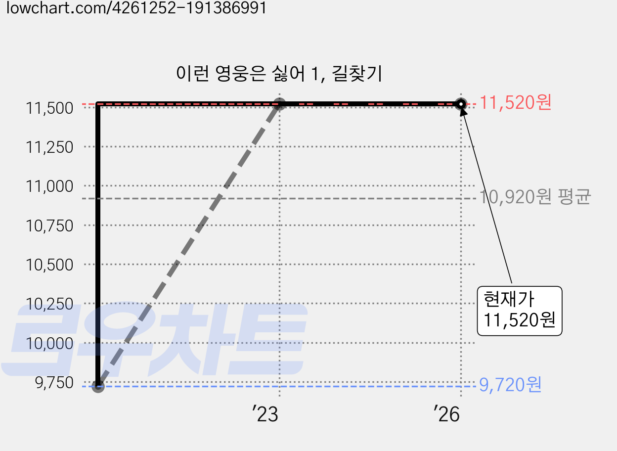 이런 영웅은 싫어 1, 길찾기 가격 변동 차트, 현재가 11,520원, 관측 최저가 9,720원