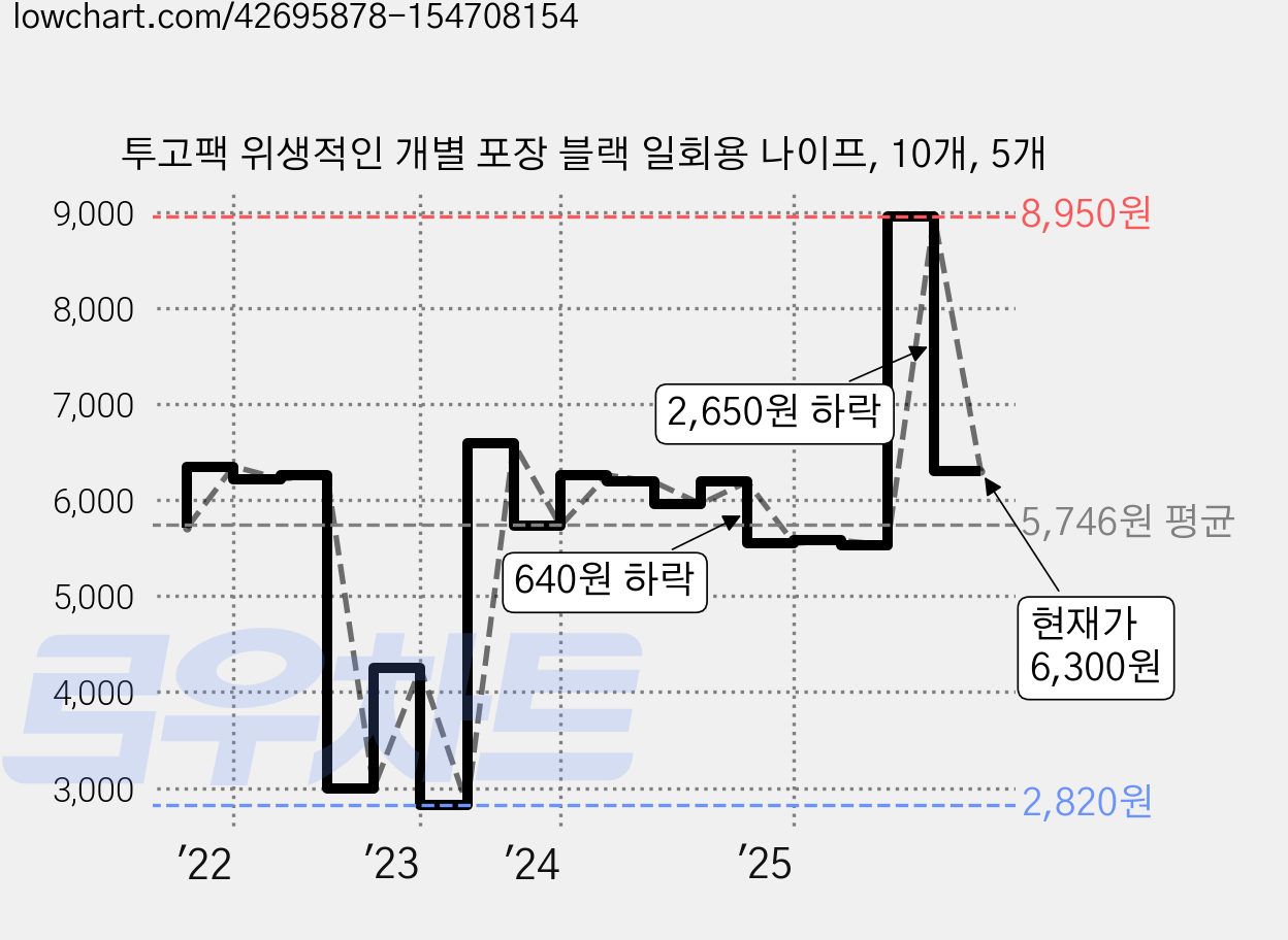 투고팩 위생적인 개별 포장 블랙 일회용 나이프, 10개, 5개 가격 변동 차트, 현재가 6,300원, 관측 최저가 2,820원