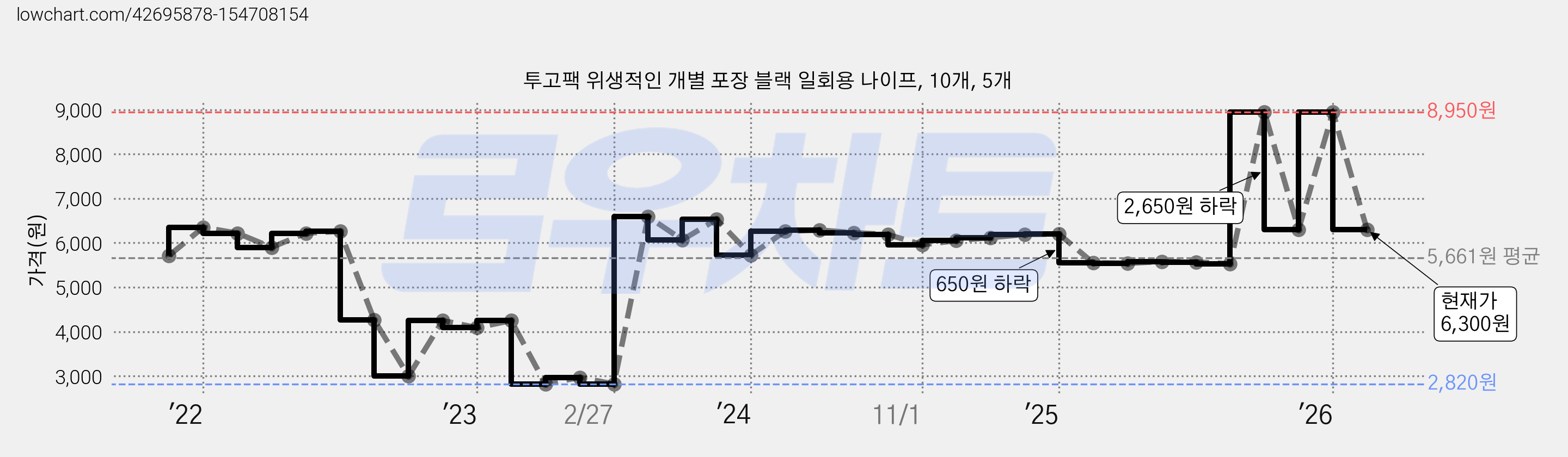 투고팩 위생적인 개별 포장 블랙 일회용 나이프, 10개, 5개 가격 변동 차트, 현재가 6,300원, 관측 최저가 2,820원