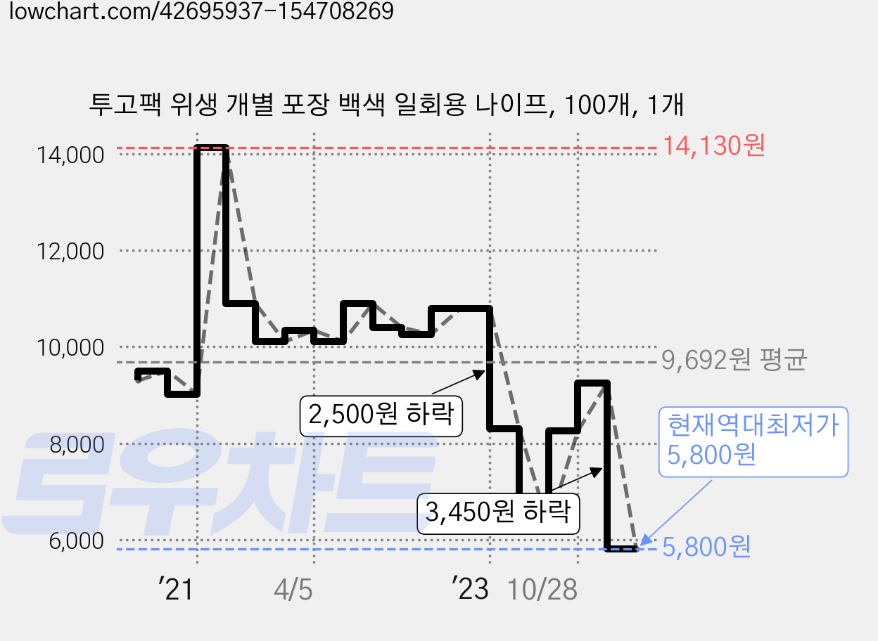 투고팩 위생 개별 포장 백색 일회용 나이프, 100개, 1개 가격 변동 차트, 현재가 5,800원, 역대최저가