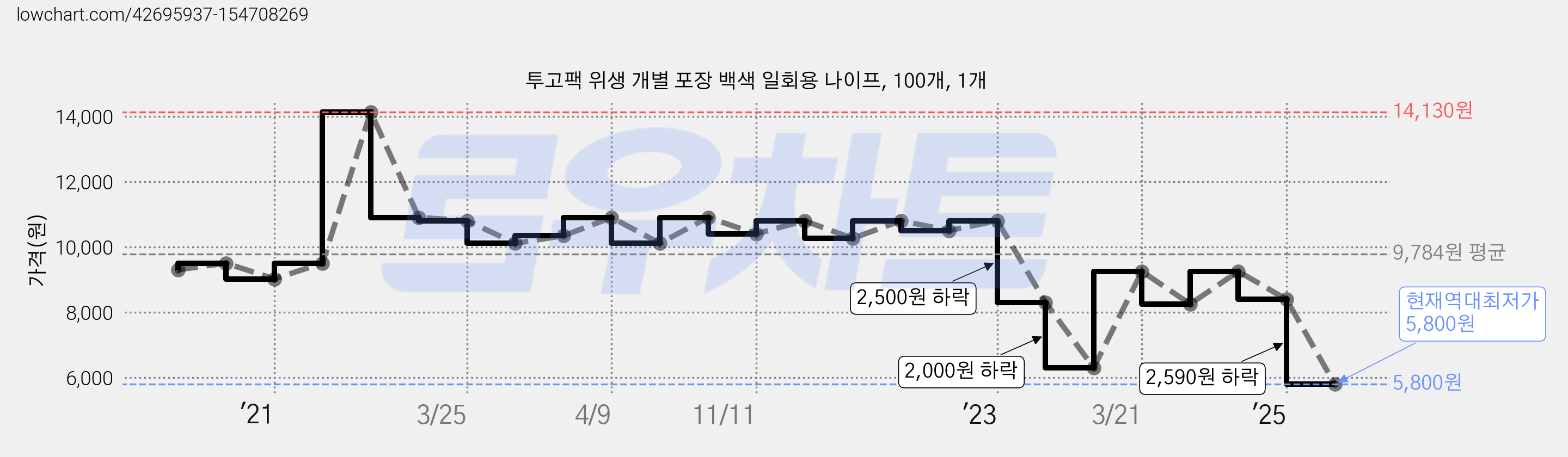 투고팩 위생 개별 포장 백색 일회용 나이프, 100개, 1개 가격 변동 차트, 현재가 5,800원, 역대최저가