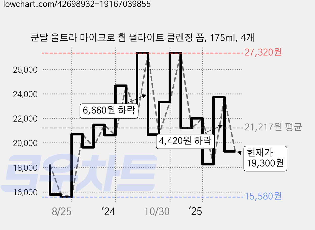 쿤달 울트라 마이크로 휩 펄라이트 클렌징 폼, 175ml, 4개 가격 변동 차트, 현재가 19,300원, 관측 최저가 15,160원