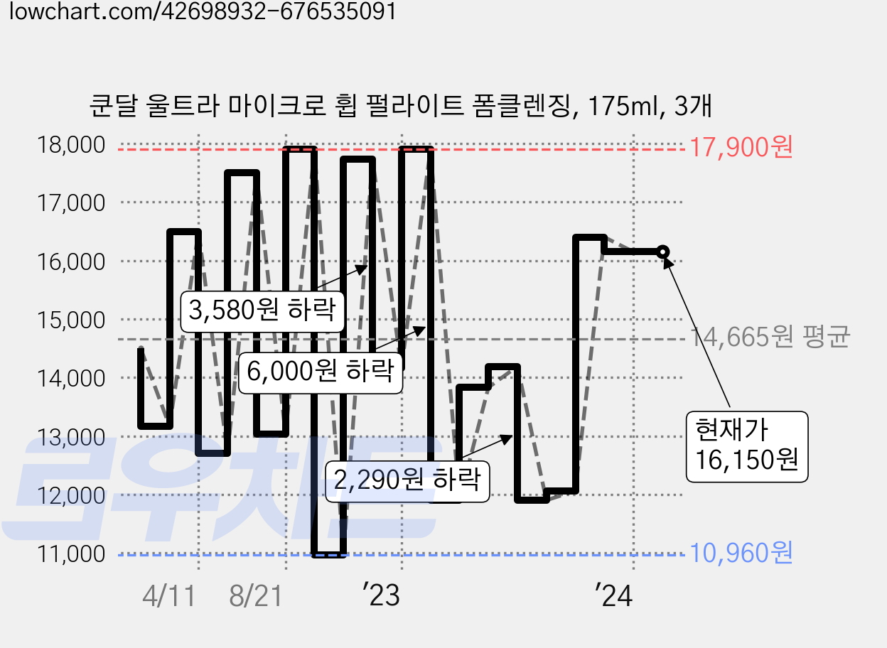 쿤달 울트라 마이크로 휩 펄라이트 폼클렌징, 175ml, 3개 가격 변동 차트, 현재가 16,150원, 역대최저가