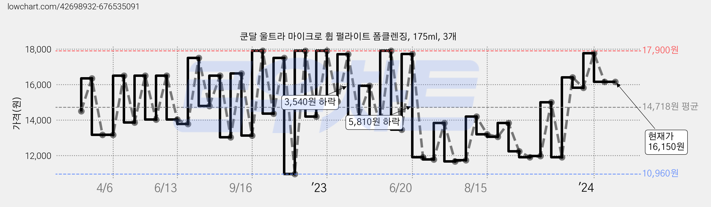쿤달 울트라 마이크로 휩 펄라이트 폼클렌징, 175ml, 3개 가격 변동 차트, 현재가 16,150원, 역대최저가