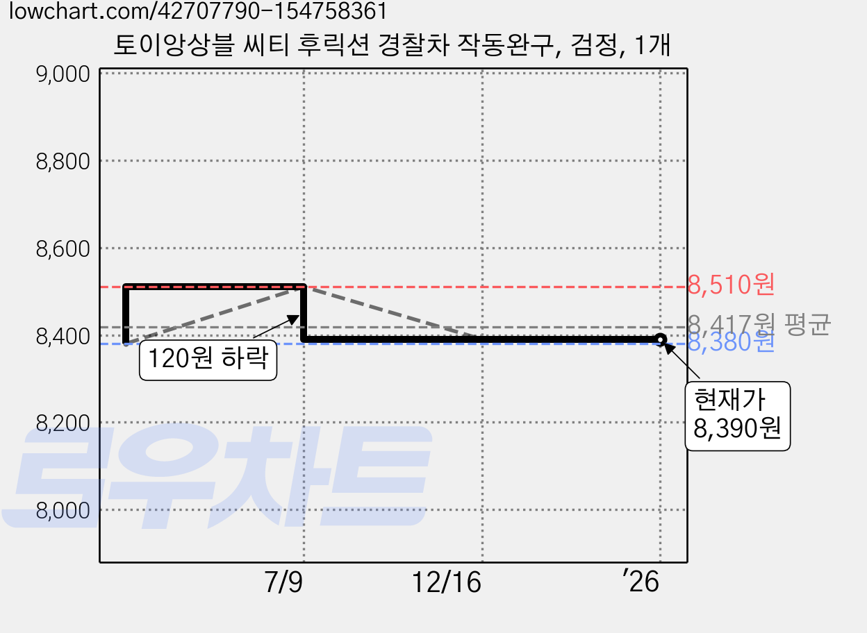 토이앙상블 씨티 후릭션 경찰차 작동완구, 검정, 1개 가격 변동 차트, 현재가 8,390원, 관측 최저가 8,380원