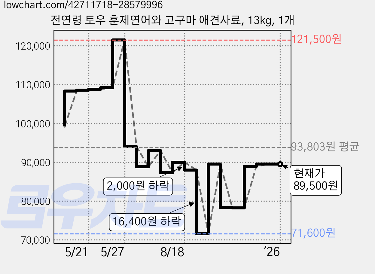 전연령 토우 훈제연어와 고구마 애견사료, 13kg, 1개 가격 변동 차트, 현재가 89,500원, 관측 최저가 71,600원