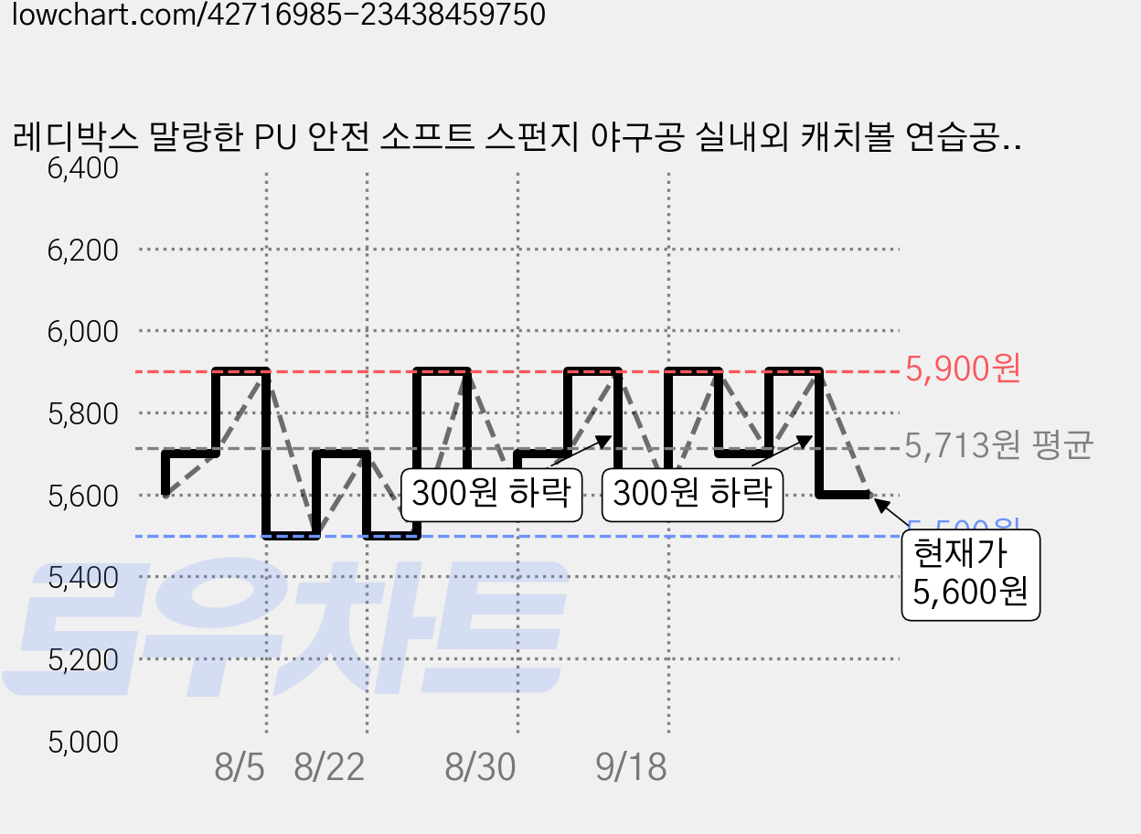 레디박스 말랑한 PU 안전 소프트 스펀지 야구공 실내외 캐치볼 연습공, 본상품선택, 2개 가격 변동 차트, 현재가 5,600원, 관측 최저가 5,500원