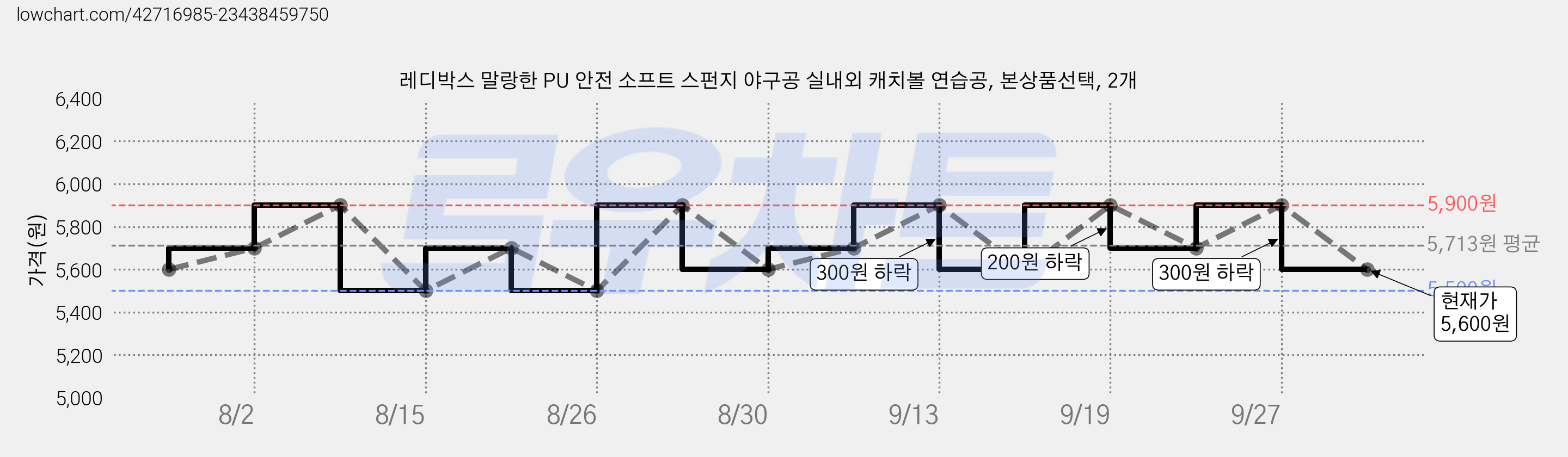 레디박스 말랑한 PU 안전 소프트 스펀지 야구공 실내외 캐치볼 연습공, 본상품선택, 2개 가격 변동 차트, 현재가 5,600원, 관측 최저가 5,500원