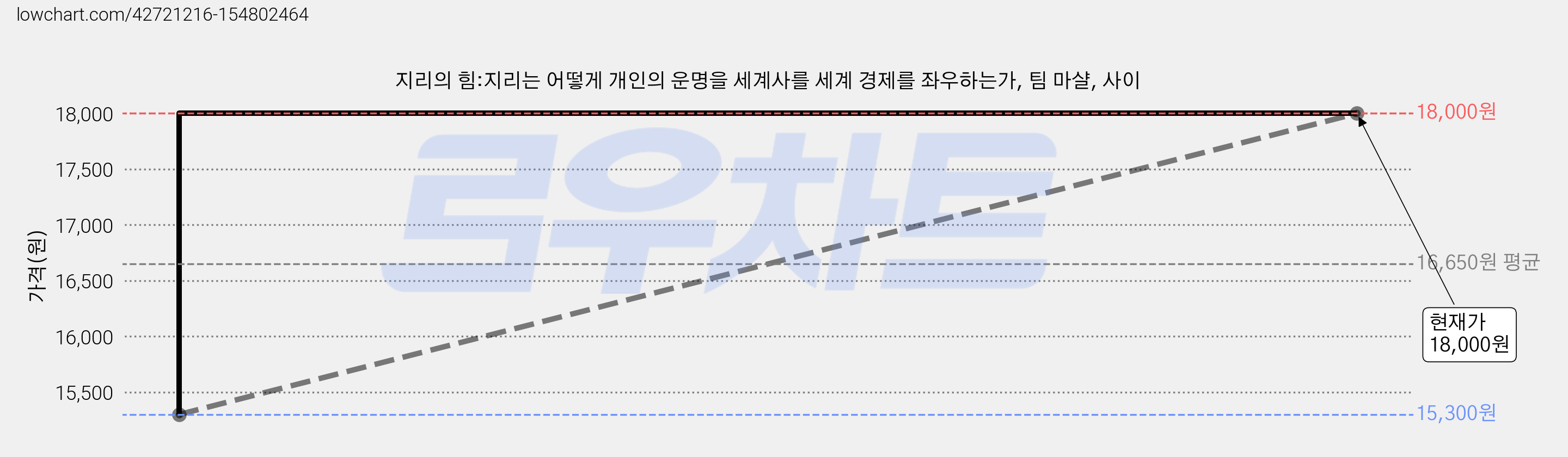 지리의 힘:지리는 어떻게 개인의 운명을 세계사를 세계 경제를 좌우하는가, 팀 마샬, 사이 가격 변동 차트, 현재가 18,000원, 관측 최저가 15,300원