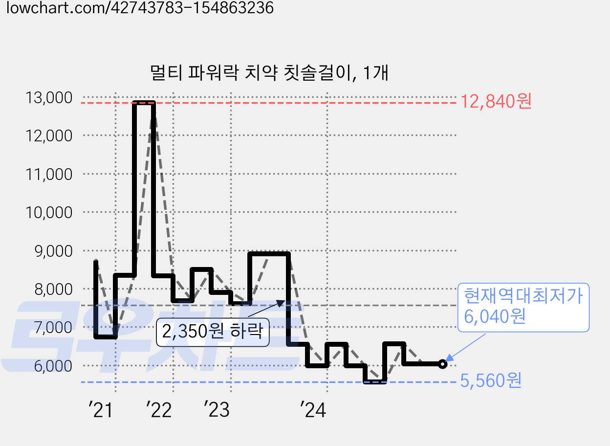 멀티 파워락 치약 칫솔걸이, 1개 가격 변동 차트, 현재가 6,040원, 역대최저가