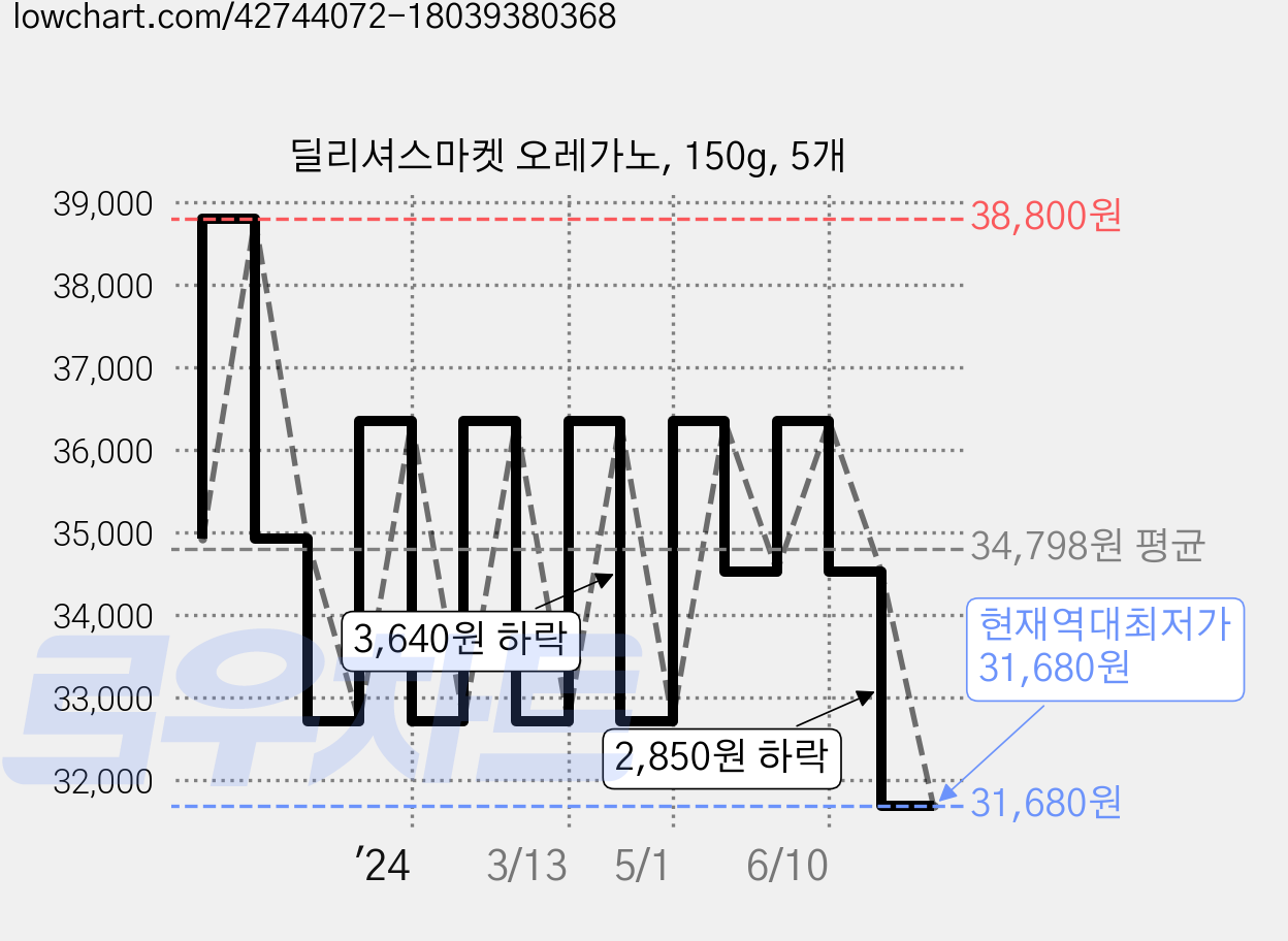 딜리셔스마켓 오레가노, 150g, 5개 가격 변동 차트, 현재가 31,680원, 역대최저가