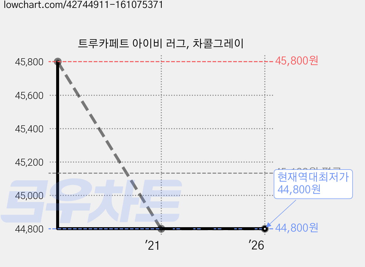 트루카페트 아이비 러그, 차콜그레이 가격 변동 차트, 현재가 44,800원, 역대최저가