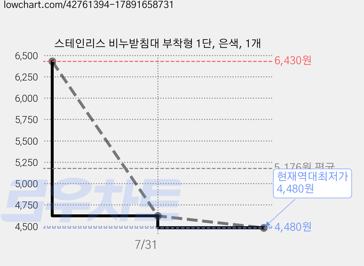 스테인리스 비누받침대 부착형 1단, 은색, 1개 가격 변동 차트, 현재가 4,480원, 역대최저가