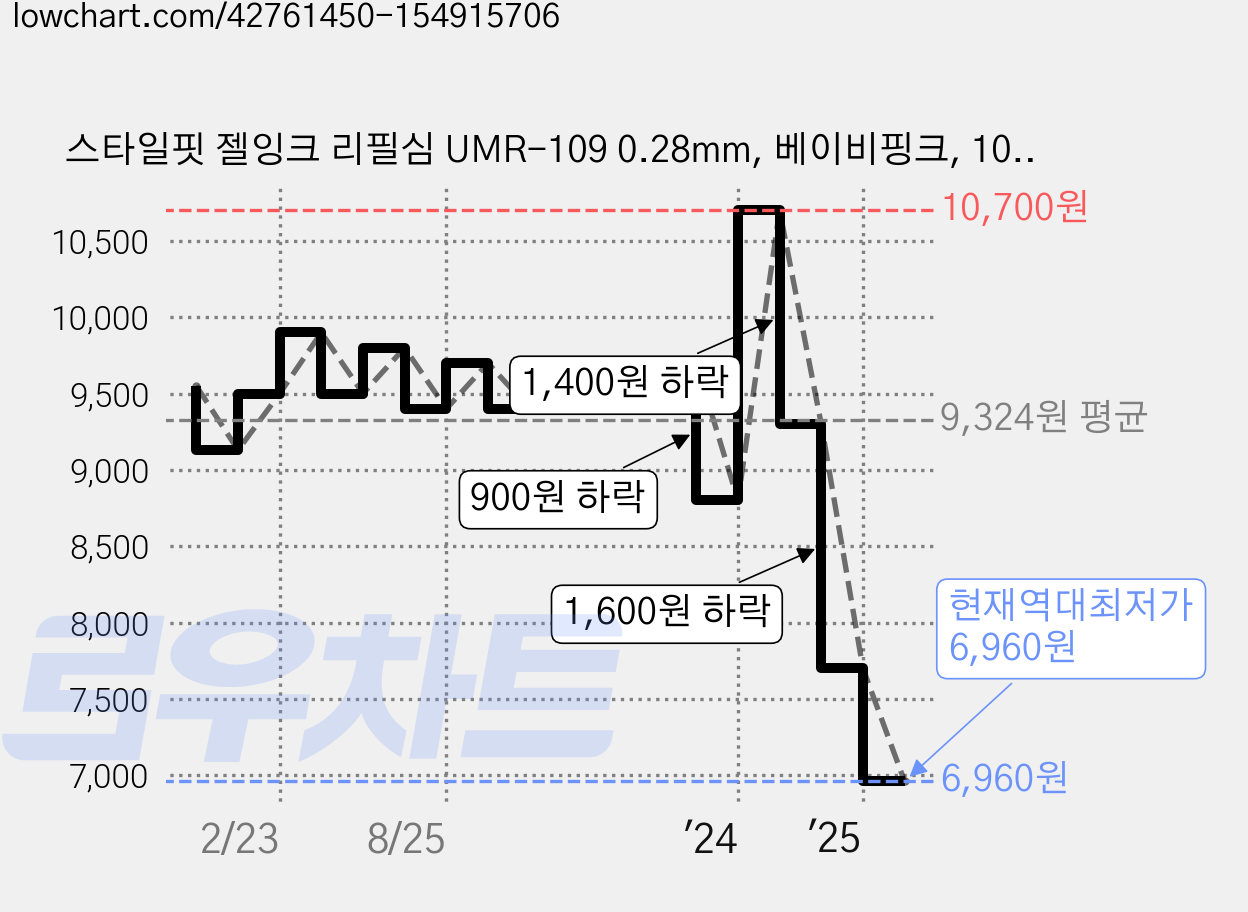 스타일핏 젤잉크 리필심 UMR-109 0.28mm, 베이비핑크, 10개 가격 변동 차트, 현재가 6,960원, 역대최저가