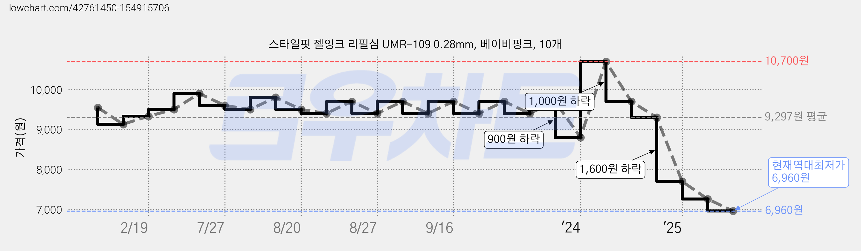 스타일핏 젤잉크 리필심 UMR-109 0.28mm, 베이비핑크, 10개 가격 변동 차트, 현재가 6,960원, 역대최저가