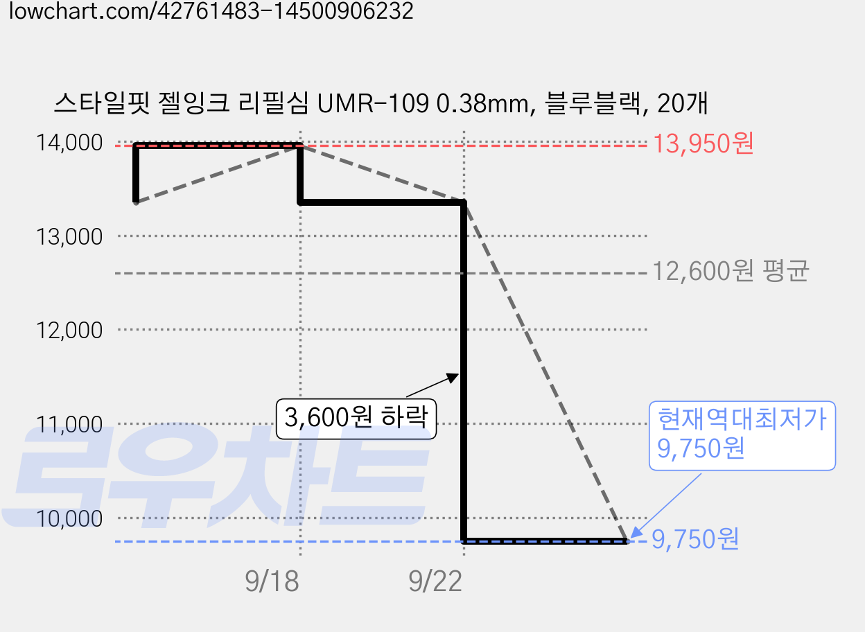 스타일핏 젤잉크 리필심 UMR-109 0.38mm, 블루블랙, 20개 가격 변동 차트, 현재가 9,750원, 역대최저가