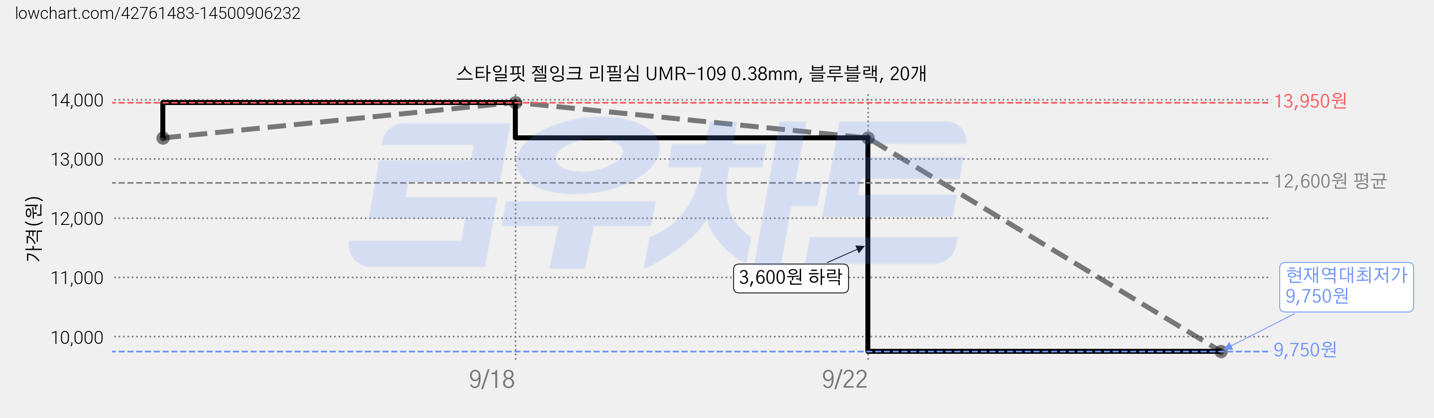 스타일핏 젤잉크 리필심 UMR-109 0.38mm, 블루블랙, 20개 가격 변동 차트, 현재가 9,750원, 역대최저가