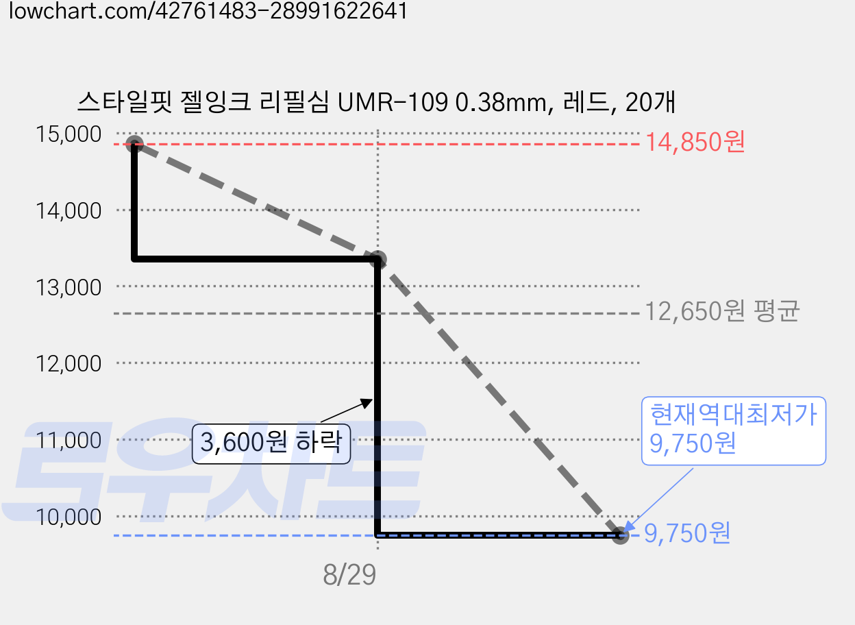 스타일핏 젤잉크 리필심 UMR-109 0.38mm, 레드, 20개 가격 변동 차트, 현재가 9,750원, 역대최저가
