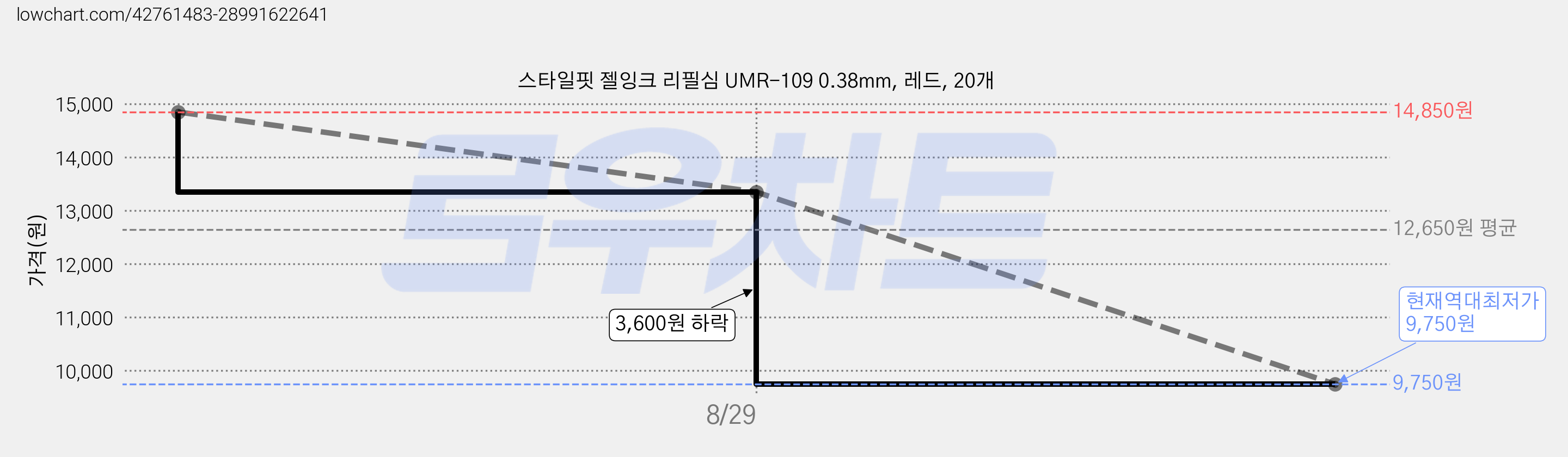 스타일핏 젤잉크 리필심 UMR-109 0.38mm, 레드, 20개 가격 변동 차트, 현재가 9,750원, 역대최저가