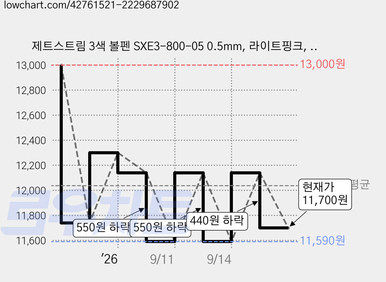 제트스트림 3색 볼펜 SXE3-800-05 0.5mm, 라이트핑크, 2개 가격 변동 차트, 현재가 11,700원, 관측 최저가 11,590원