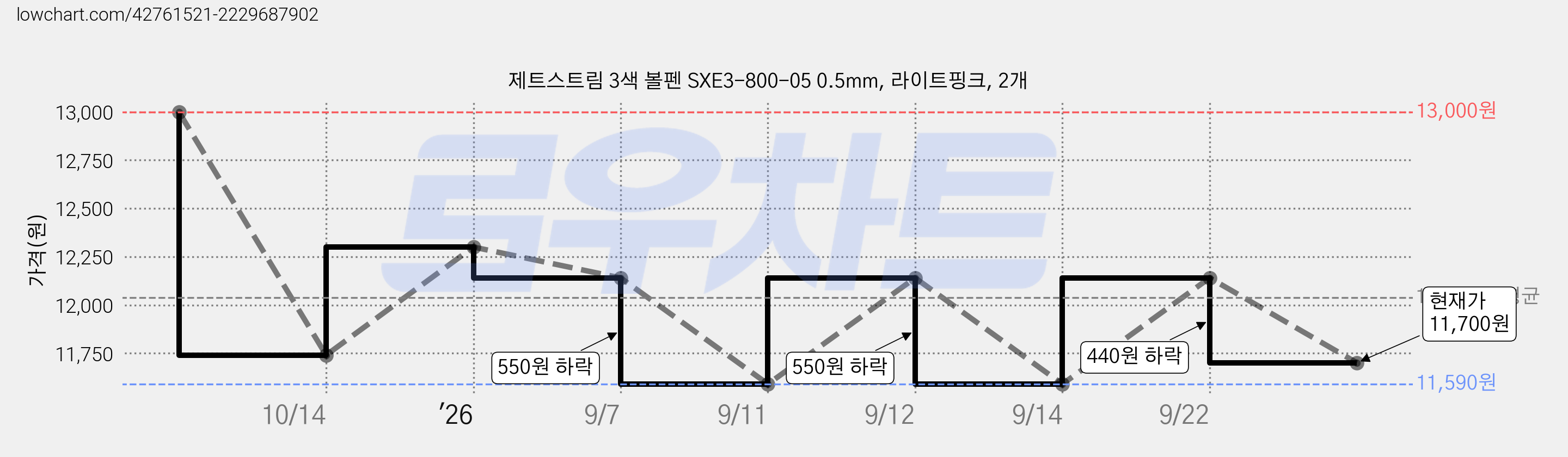 제트스트림 3색 볼펜 SXE3-800-05 0.5mm, 라이트핑크, 2개 가격 변동 차트, 현재가 11,700원, 관측 최저가 11,590원