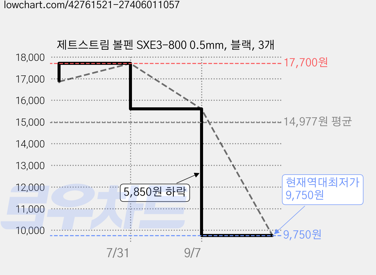 제트스트림 볼펜 SXE3-800 0.5mm, 블랙, 3개 가격 변동 차트, 현재가 9,750원, 역대최저가