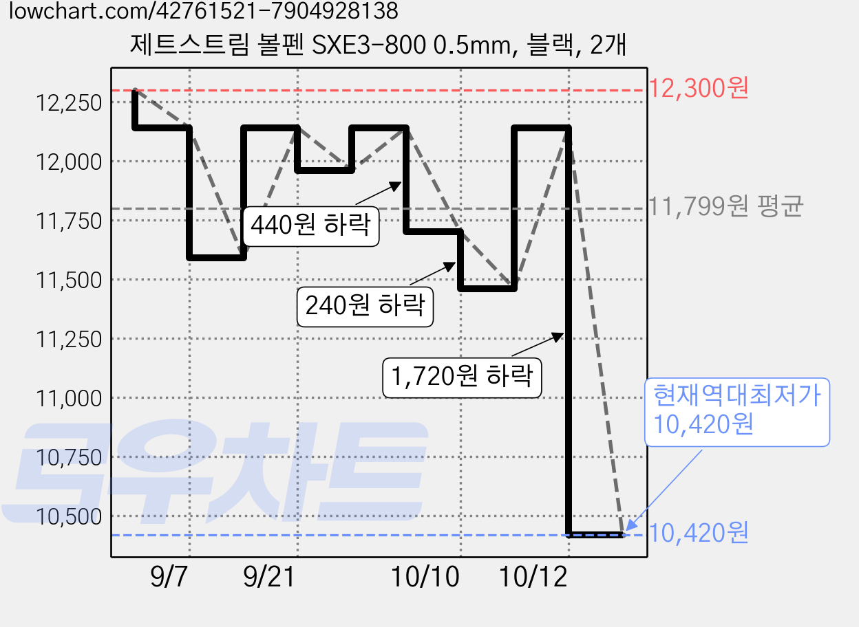 제트스트림 볼펜 SXE3-800 0.5mm, 블랙, 2개 가격 변동 차트, 현재가 10,420원, 역대최저가