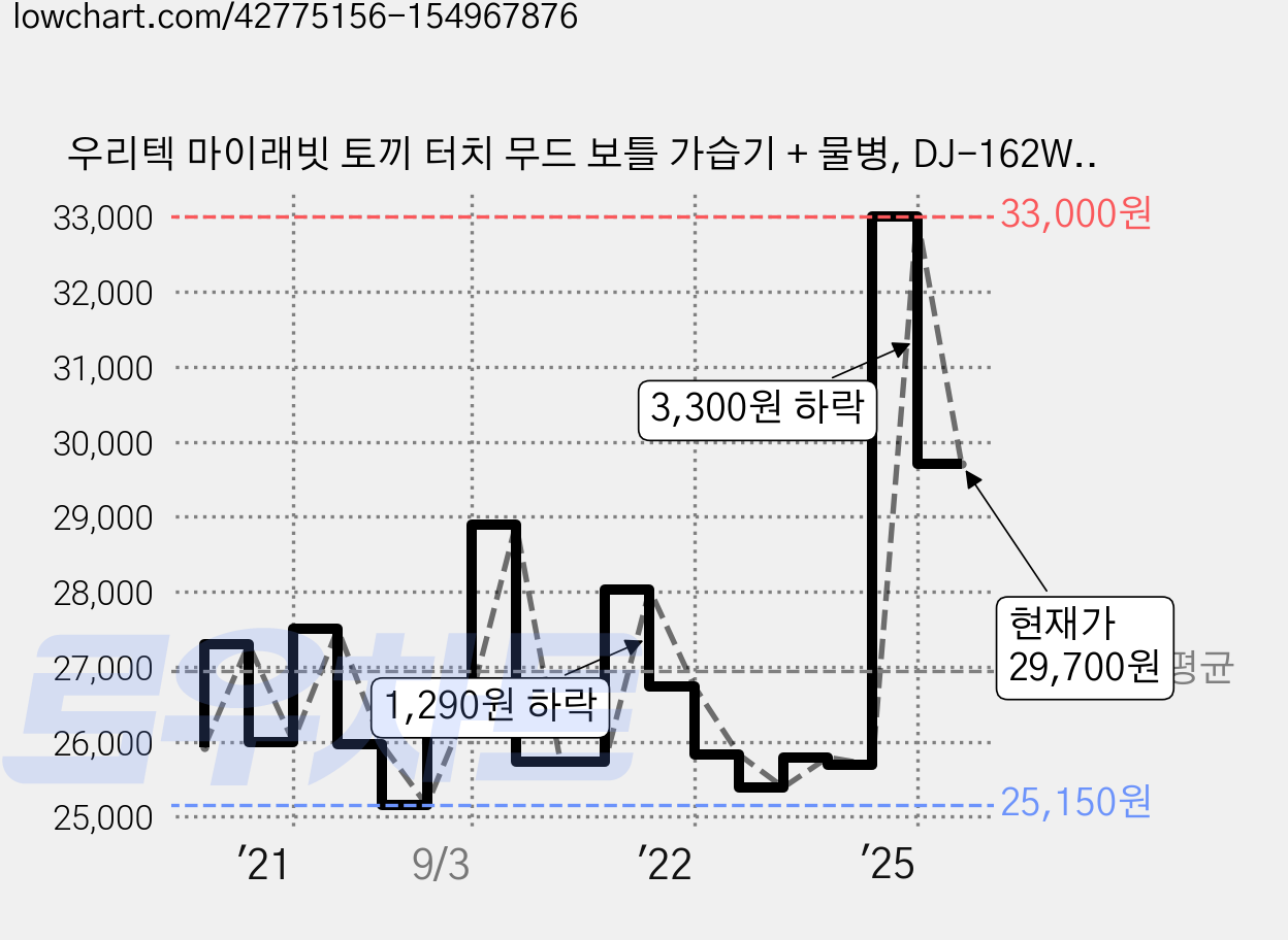우리텍 마이래빗 토끼 터치 무드 보틀 가습기 + 물병, DJ-162W(화이트), 화이트 가격 변동 차트, 현재가 29,700원, 관측 최저가 25,150원