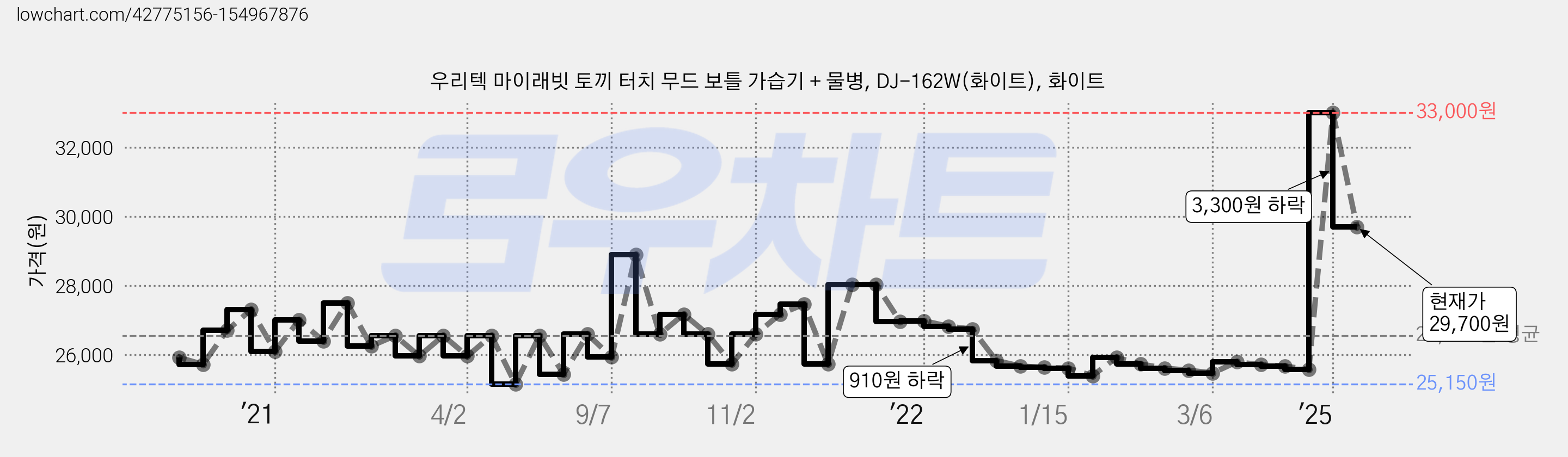 우리텍 마이래빗 토끼 터치 무드 보틀 가습기 + 물병, DJ-162W(화이트), 화이트 가격 변동 차트, 현재가 29,700원, 관측 최저가 25,150원
