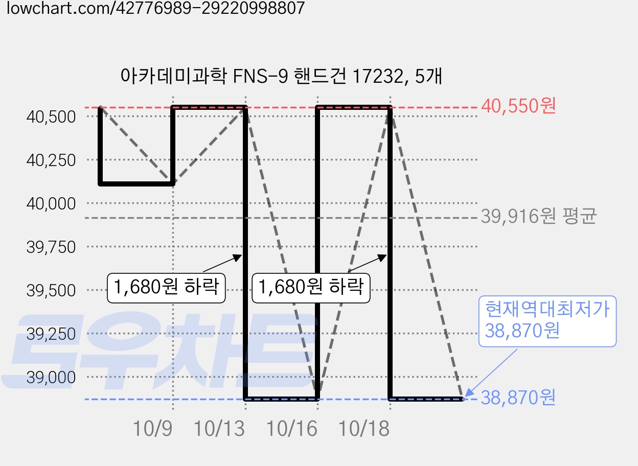 아카데미과학 FNS-9 핸드건 17232, 5개 가격 변동 차트, 현재가 38,870원, 역대최저가
