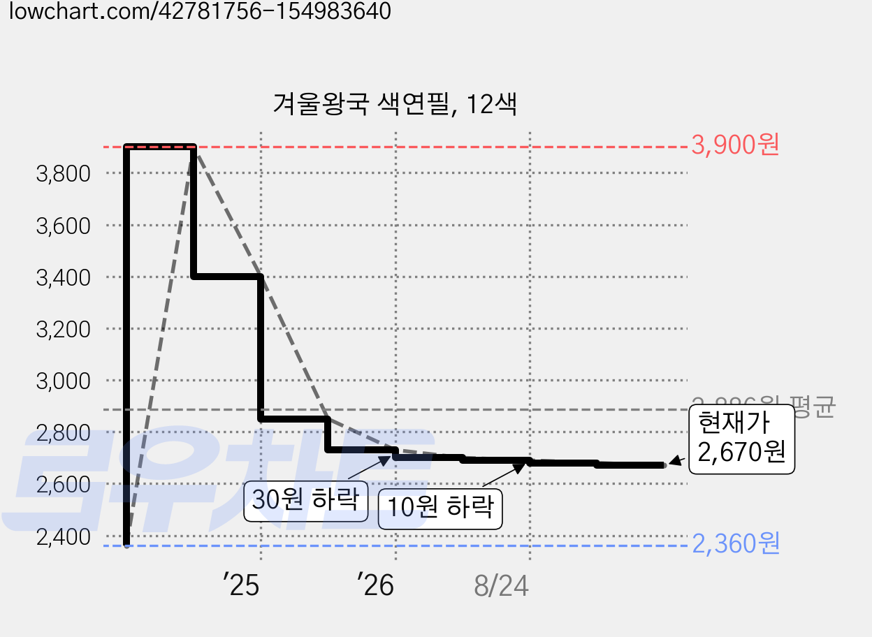 겨울왕국 색연필, 12색 가격 변동 차트, 현재가 2,670원, 관측 최저가 2,360원