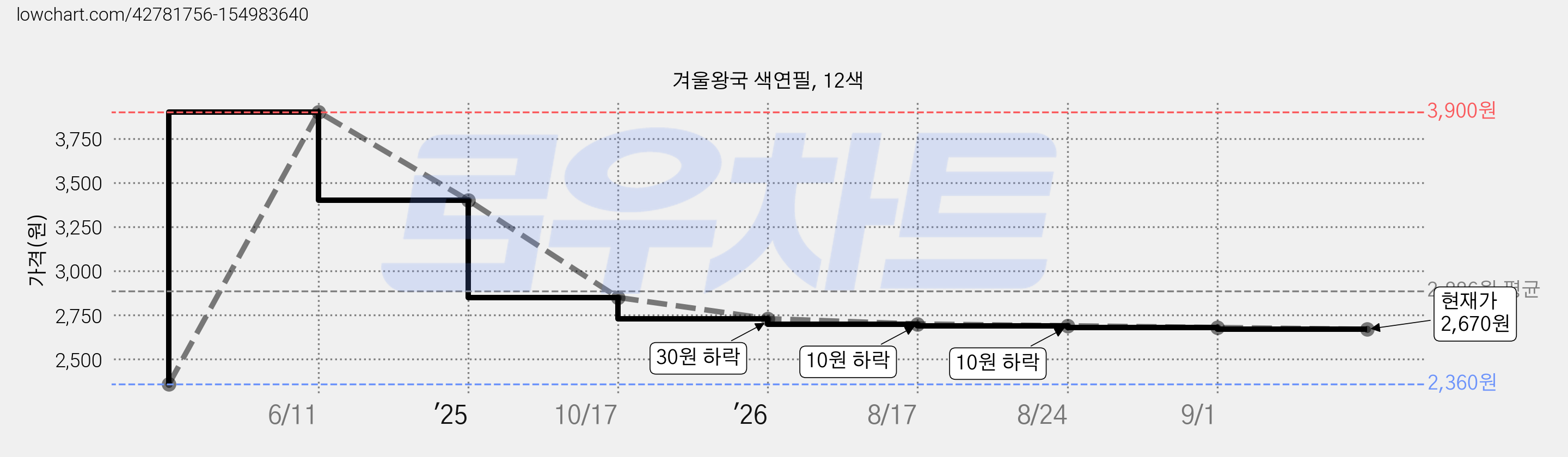 겨울왕국 색연필, 12색 가격 변동 차트, 현재가 2,670원, 관측 최저가 2,360원