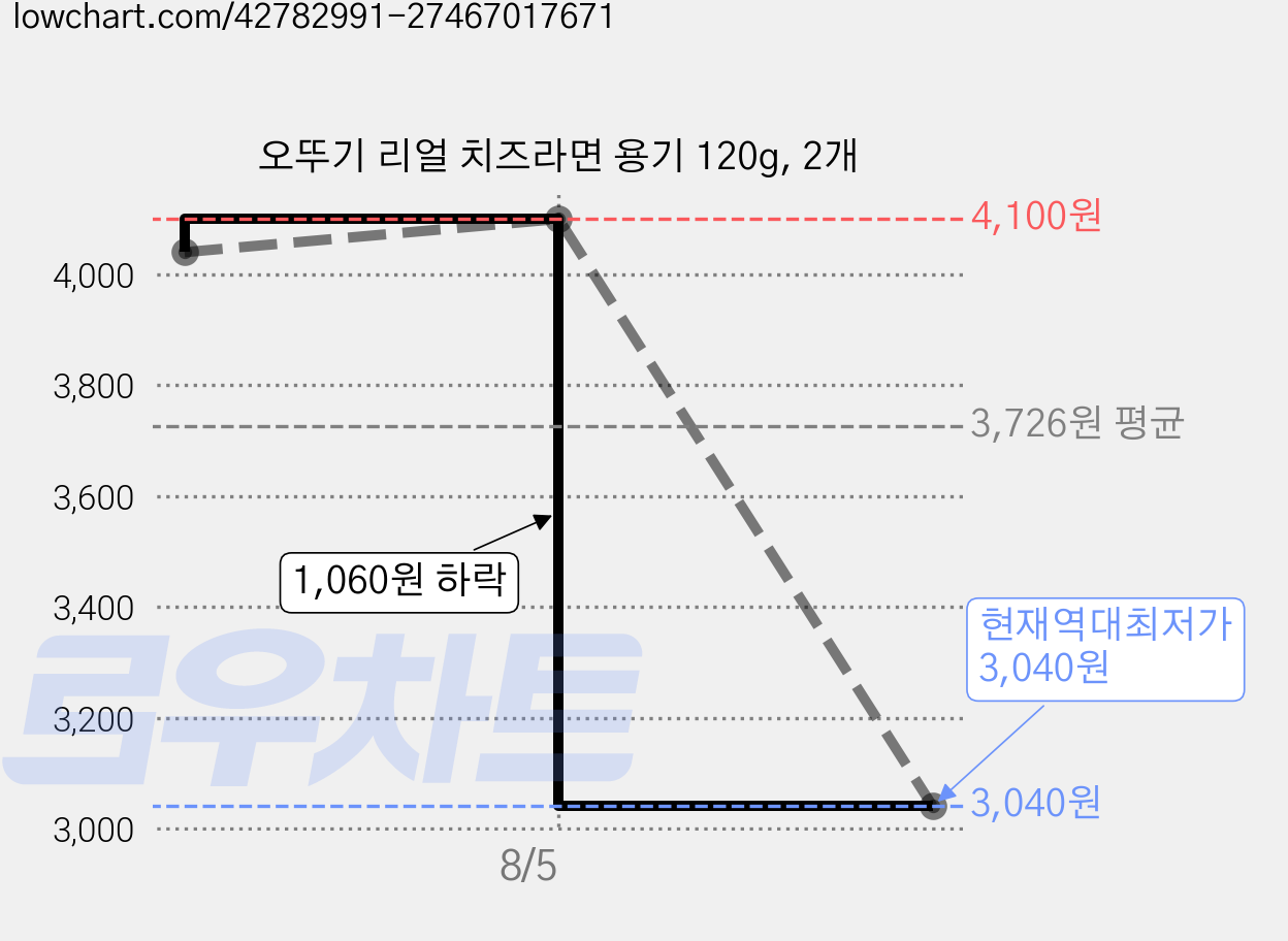오뚜기 리얼 치즈라면 용기 120g, 2개 가격 변동 차트, 현재가 3,040원, 역대최저가