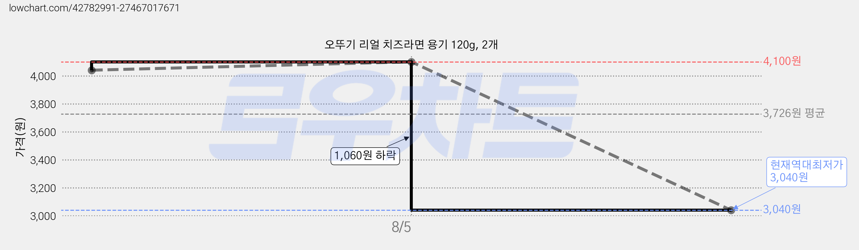 오뚜기 리얼 치즈라면 용기 120g, 2개 가격 변동 차트, 현재가 3,040원, 역대최저가