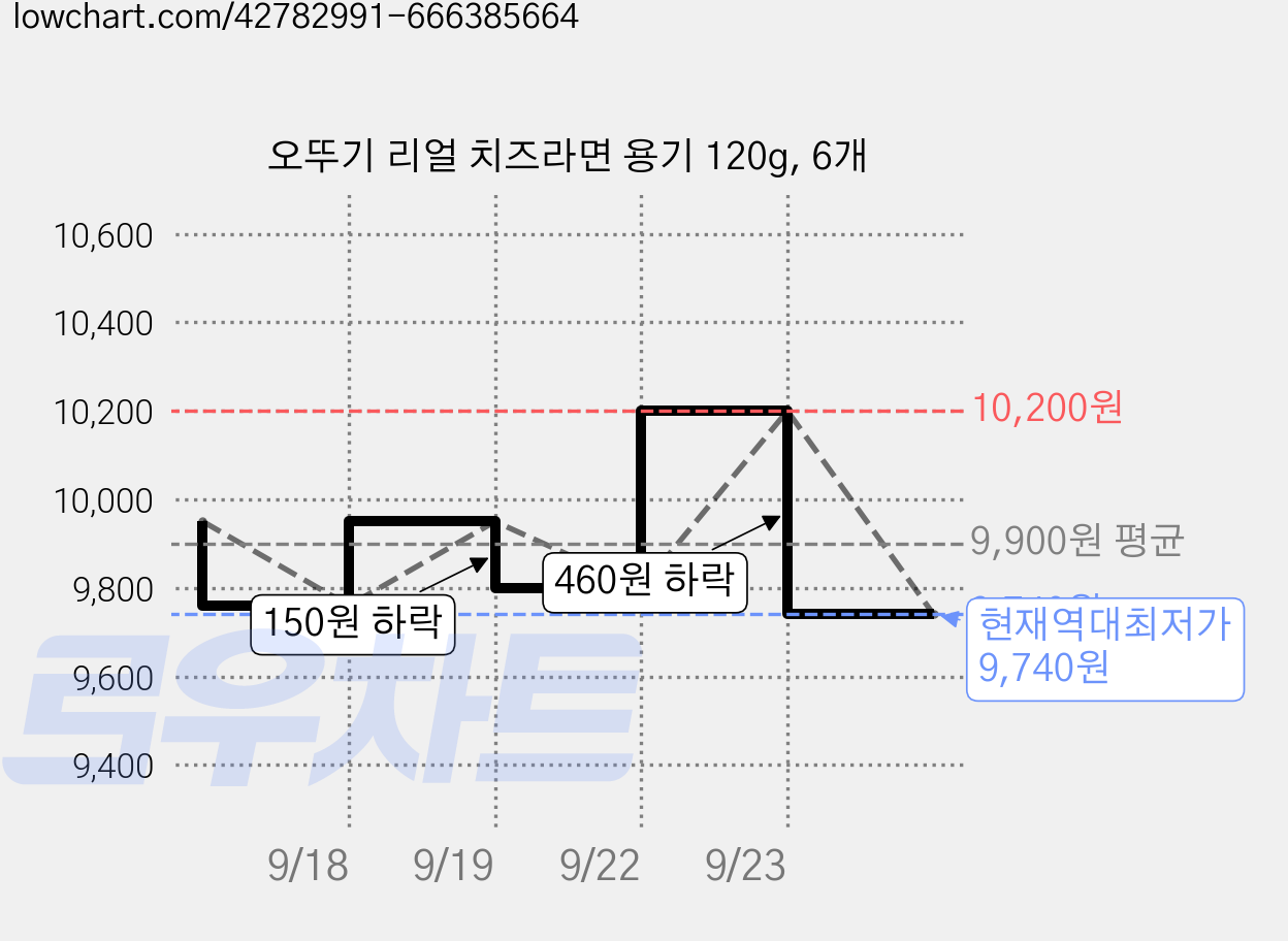 오뚜기 리얼 치즈라면 용기 120g, 6개 가격 변동 차트, 현재가 9,740원, 역대최저가