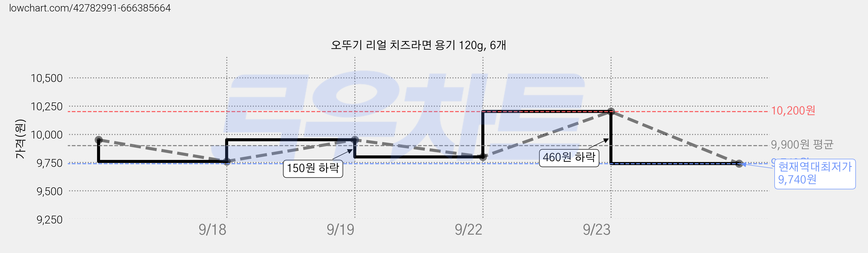 오뚜기 리얼 치즈라면 용기 120g, 6개 가격 변동 차트, 현재가 9,740원, 역대최저가
