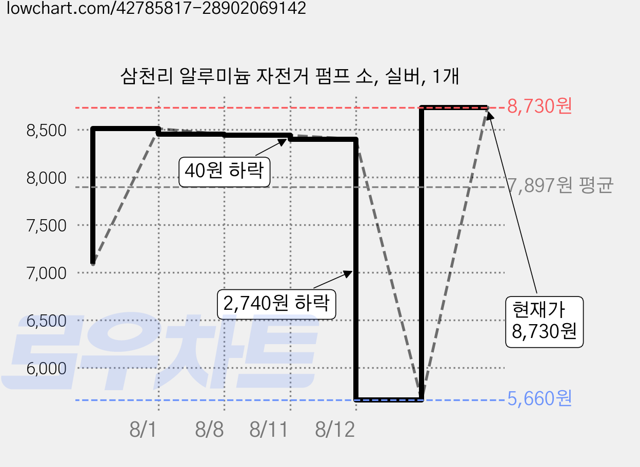삼천리 알루미늄 자전거 펌프 소, 실버, 1개 가격 변동 차트, 현재가 8,730원, 관측 최저가 5,660원