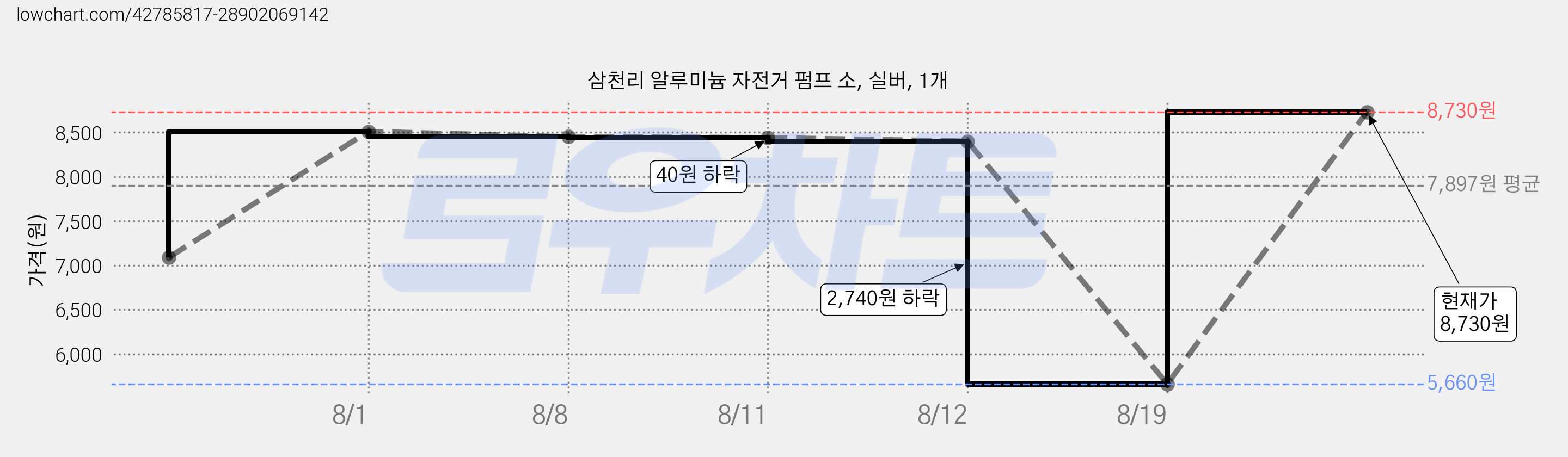 삼천리 알루미늄 자전거 펌프 소, 실버, 1개 가격 변동 차트, 현재가 8,730원, 관측 최저가 5,660원