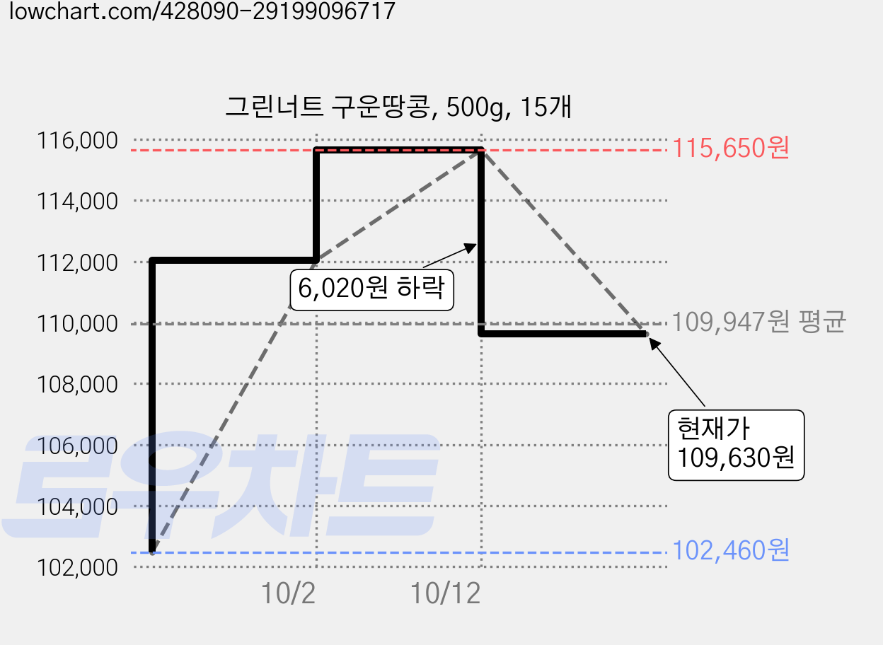 그린너트 구운땅콩, 500g, 15개 가격 변동 차트, 현재가 109,630원, 관측 최저가 102,460원