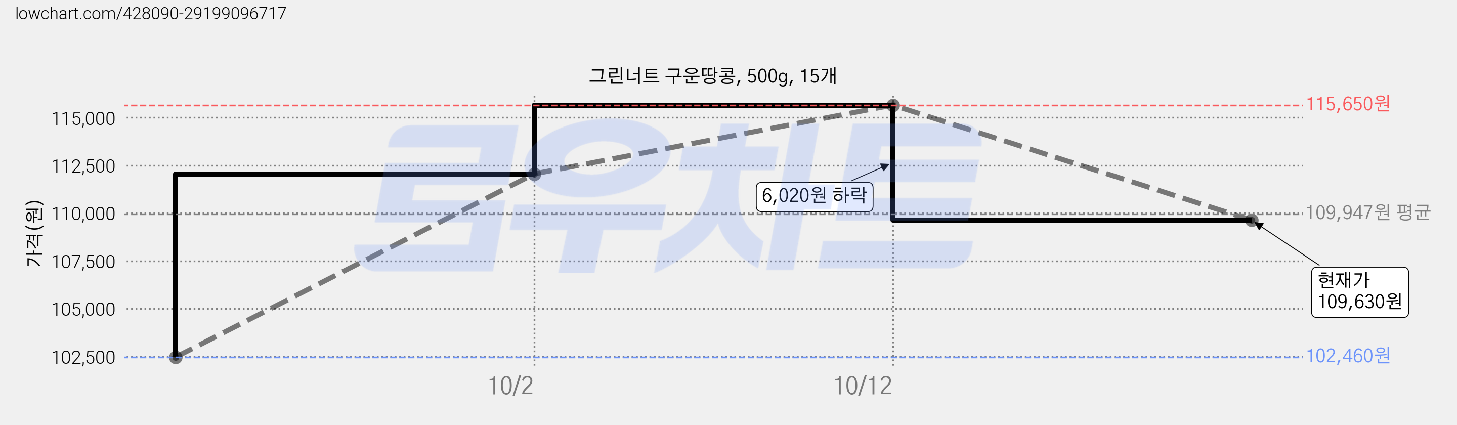 그린너트 구운땅콩, 500g, 15개 가격 변동 차트, 현재가 109,630원, 관측 최저가 102,460원