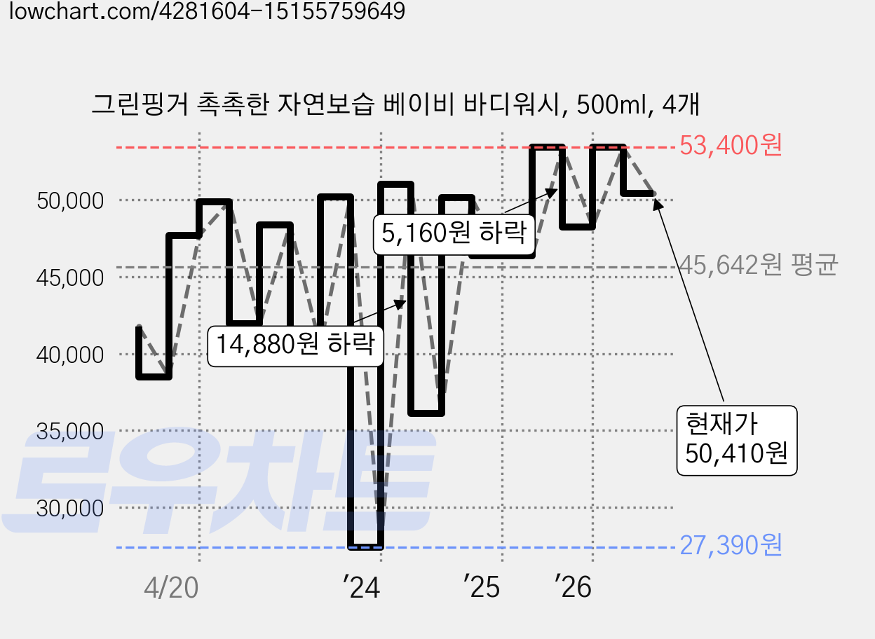 그린핑거 촉촉한 자연보습 베이비 바디워시, 500ml, 4개 가격 변동 차트, 현재가 50,410원, 관측 최저가 27,390원
