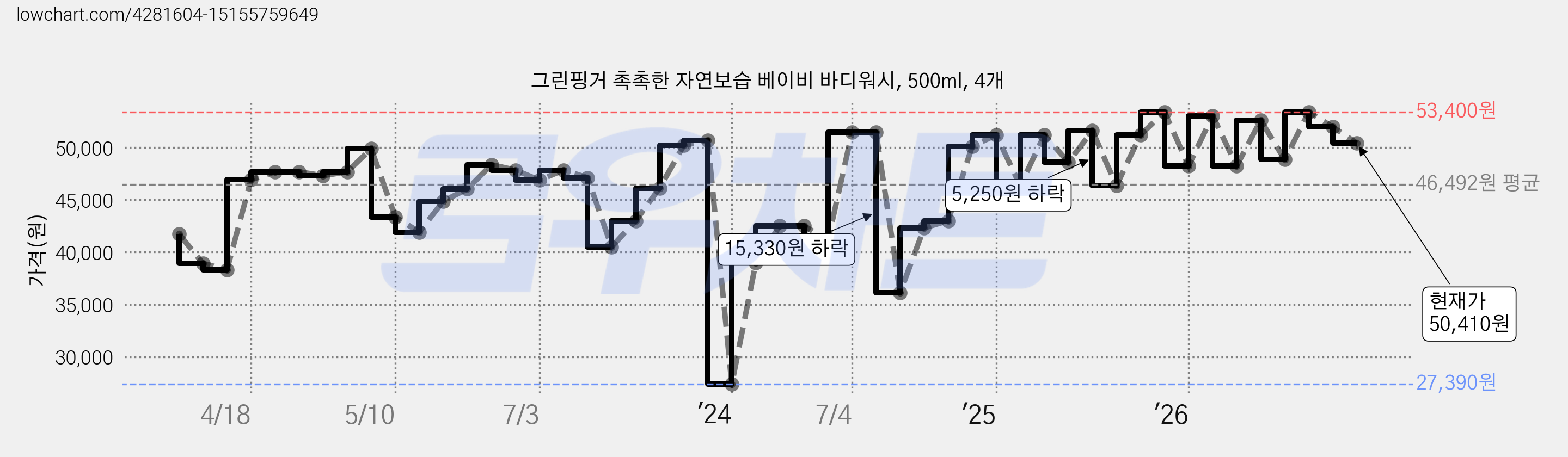 그린핑거 촉촉한 자연보습 베이비 바디워시, 500ml, 4개 가격 변동 차트, 현재가 50,410원, 관측 최저가 27,390원