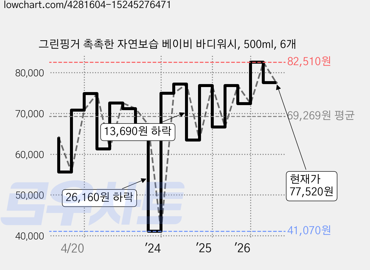 그린핑거 촉촉한 자연보습 베이비 바디워시, 500ml, 6개 가격 변동 차트, 현재가 77,520원, 관측 최저가 41,070원