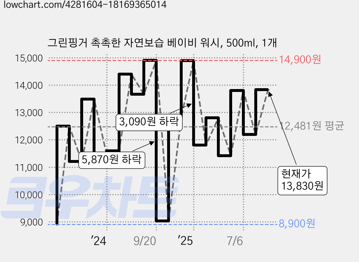 그린핑거 촉촉한 자연보습 베이비 워시, 500ml, 1개 가격 변동 차트, 현재가 13,830원, 관측 최저가 8,900원