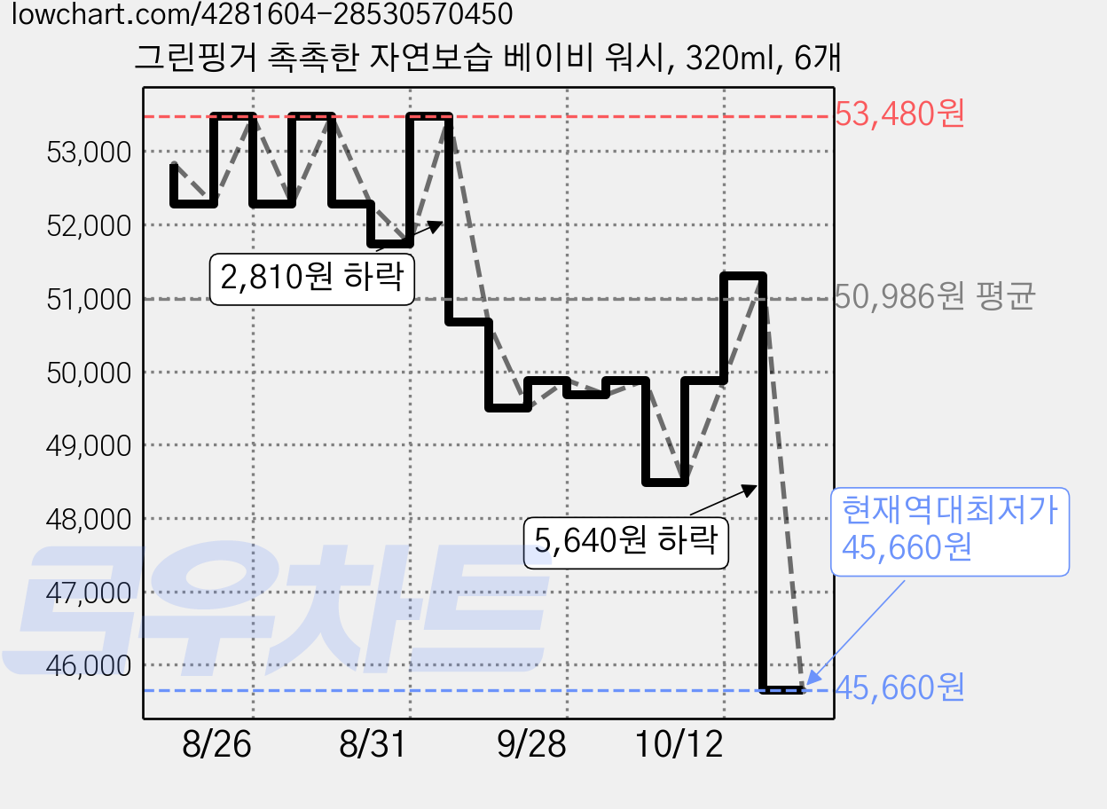 그린핑거 촉촉한 자연보습 베이비 워시, 320ml, 6개 가격 변동 차트, 현재가 45,660원, 역대최저가