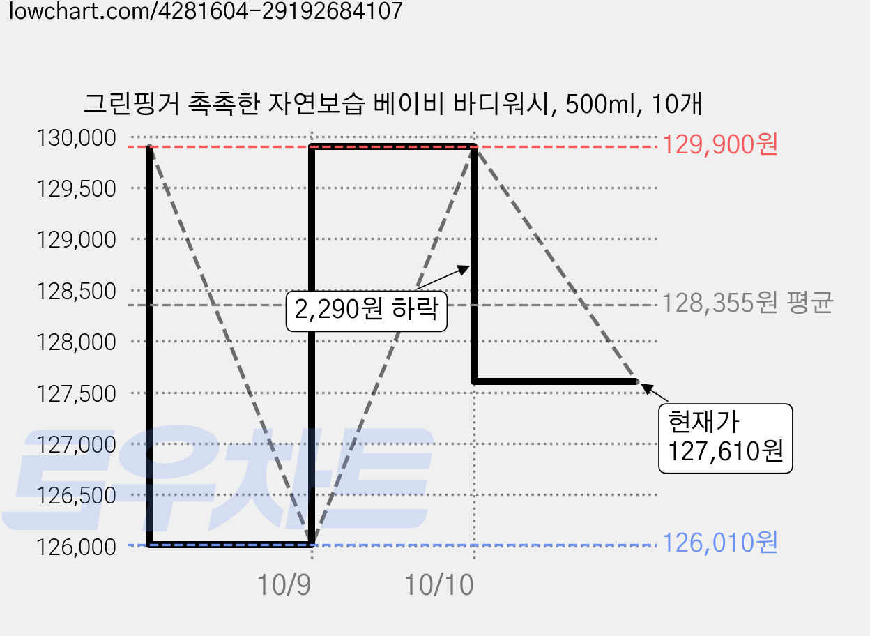 그린핑거 촉촉한 자연보습 베이비 바디워시, 500ml, 10개 가격 변동 차트, 현재가 127,610원, 관측 최저가 126,010원