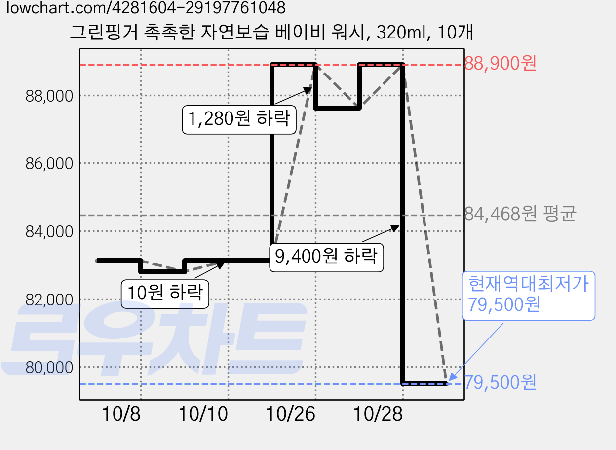 그린핑거 촉촉한 자연보습 베이비 워시, 320ml, 10개 가격 변동 차트, 현재가 79,500원, 역대최저가